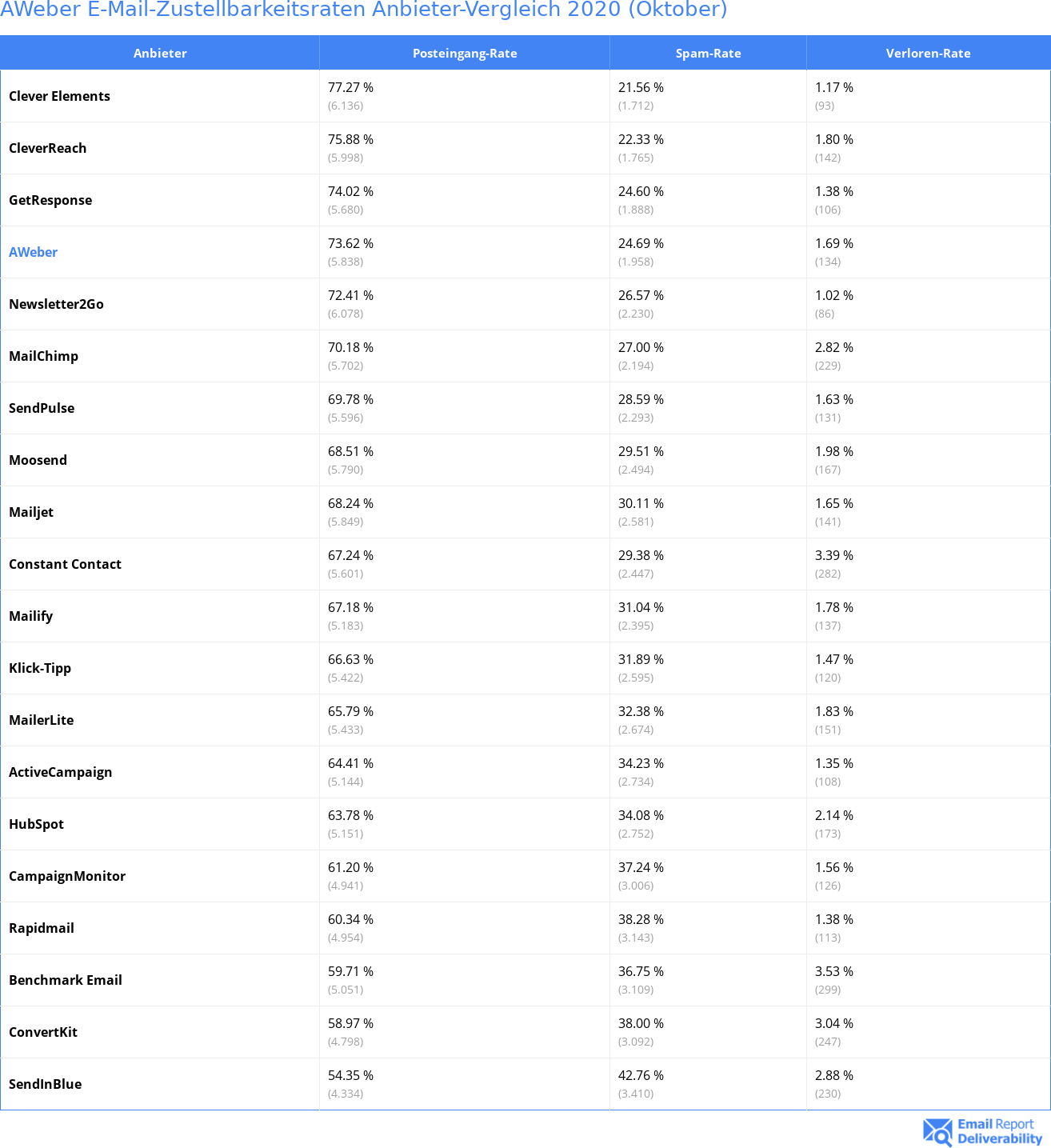 AWeber E-Mail-Zustellbarkeitsraten Anbieter-Vergleich 2020 (Oktober)