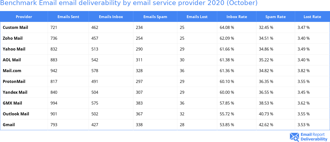 Benchmark Email email deliverability by email service provider 2020 (October)