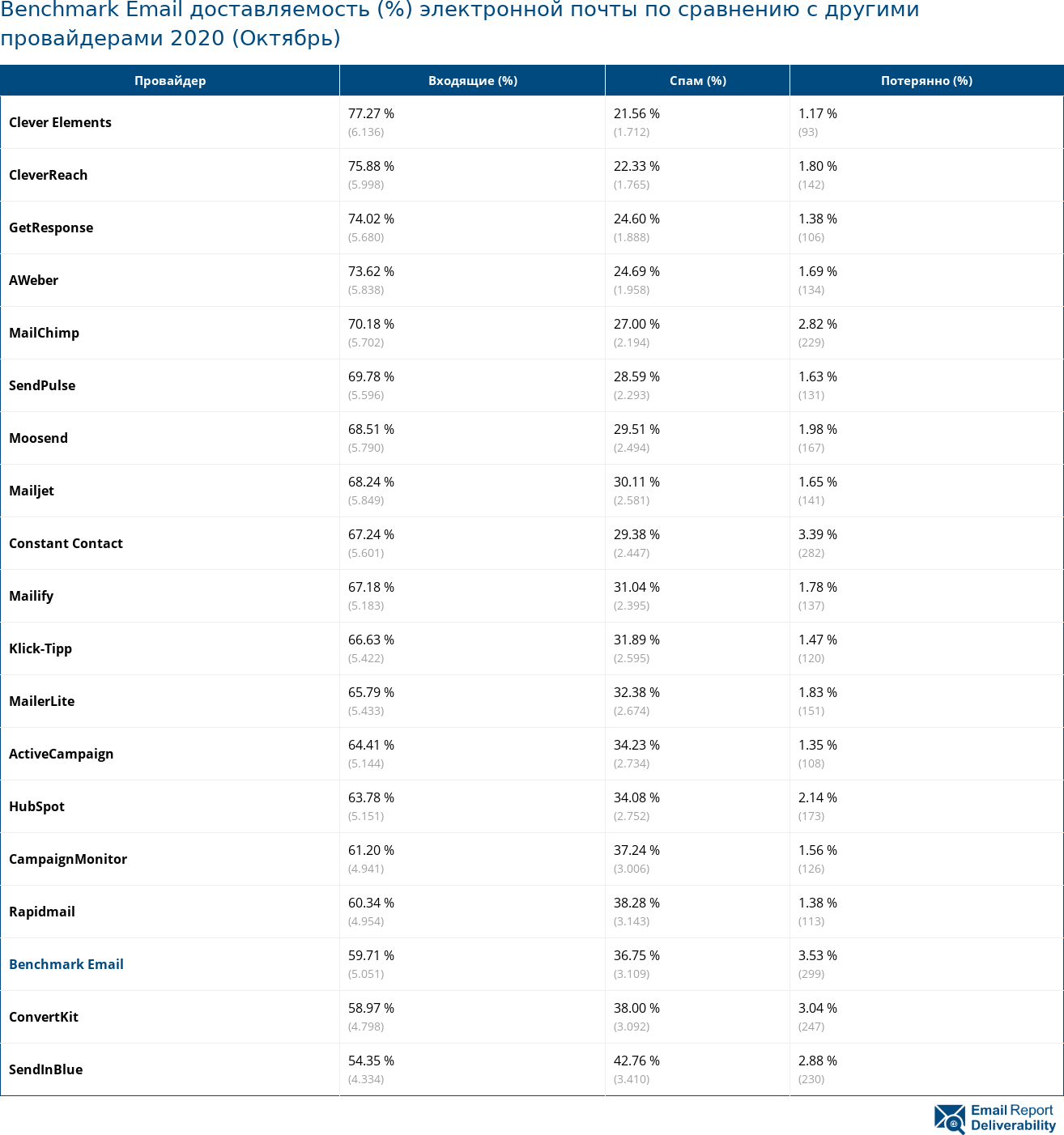 Benchmark Email доставляемость (%) электронной почты по сравнению с другими провайдерами 2020 (Октябрь)