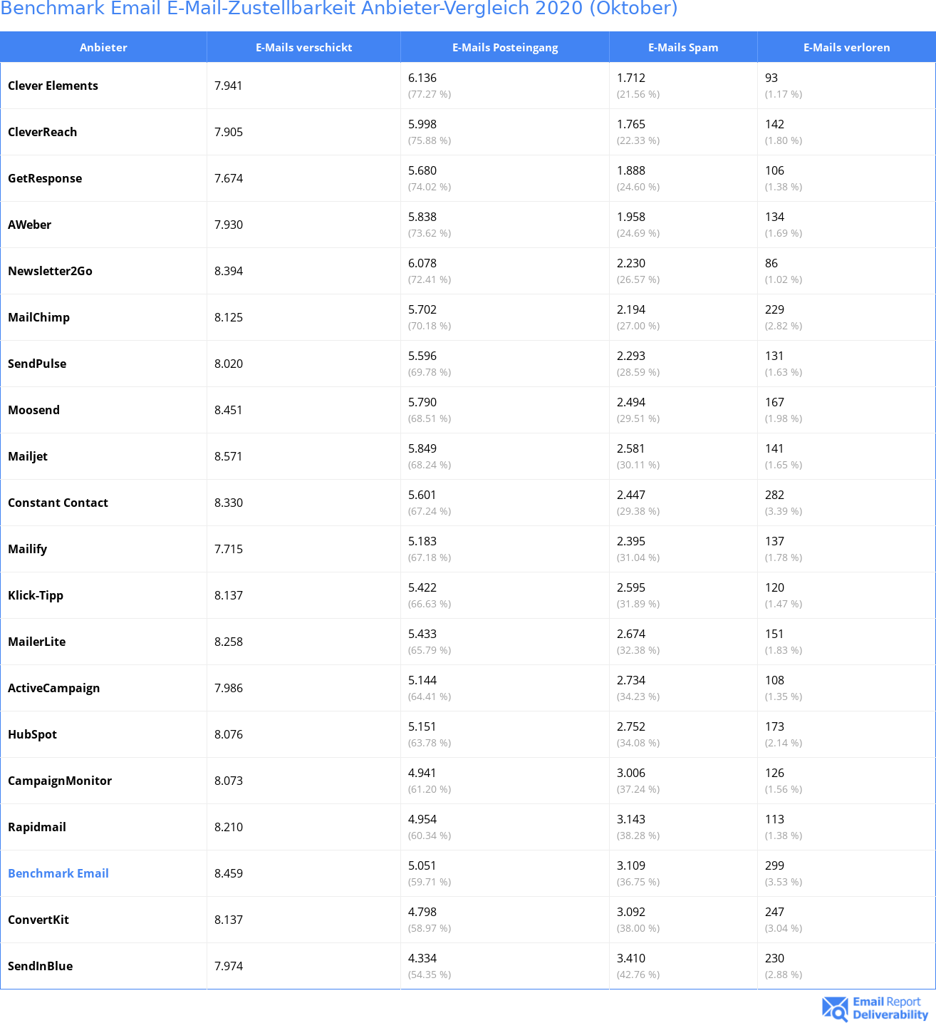 Benchmark Email E-Mail-Zustellbarkeit Anbieter-Vergleich 2020 (Oktober)