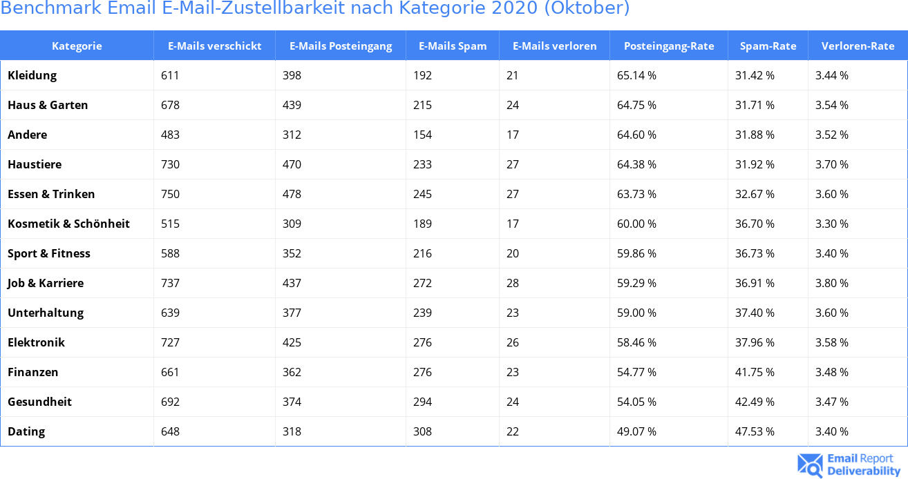 Benchmark Email E-Mail-Zustellbarkeit nach Kategorie 2020 (Oktober)