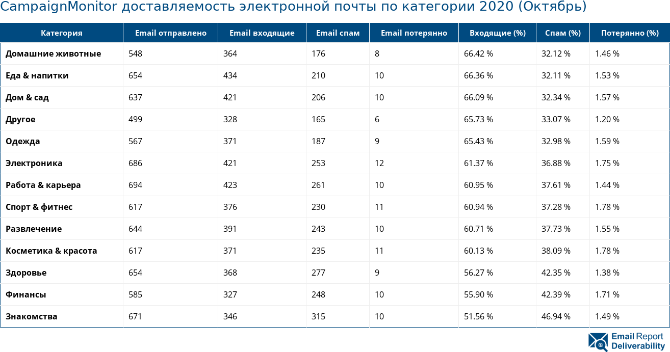 CampaignMonitor доставляемость электронной почты по категории 2020 (Октябрь)