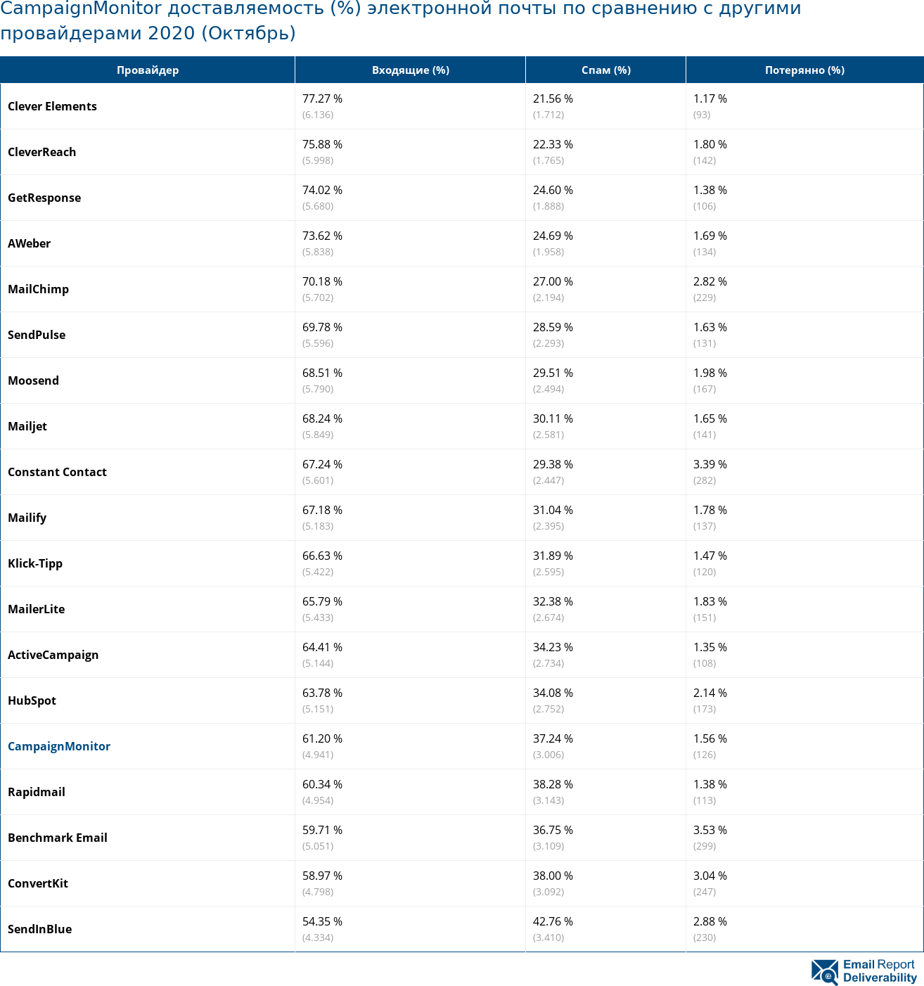 CampaignMonitor доставляемость (%) электронной почты по сравнению с другими провайдерами 2020 (Октябрь)