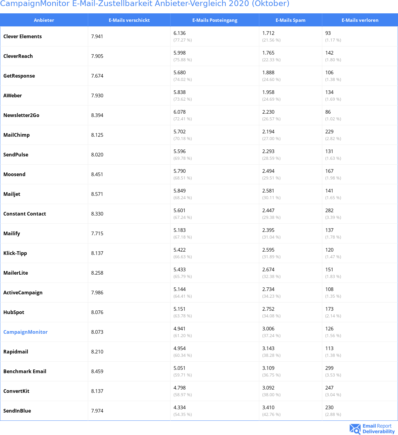 CampaignMonitor E-Mail-Zustellbarkeit Anbieter-Vergleich 2020 (Oktober)