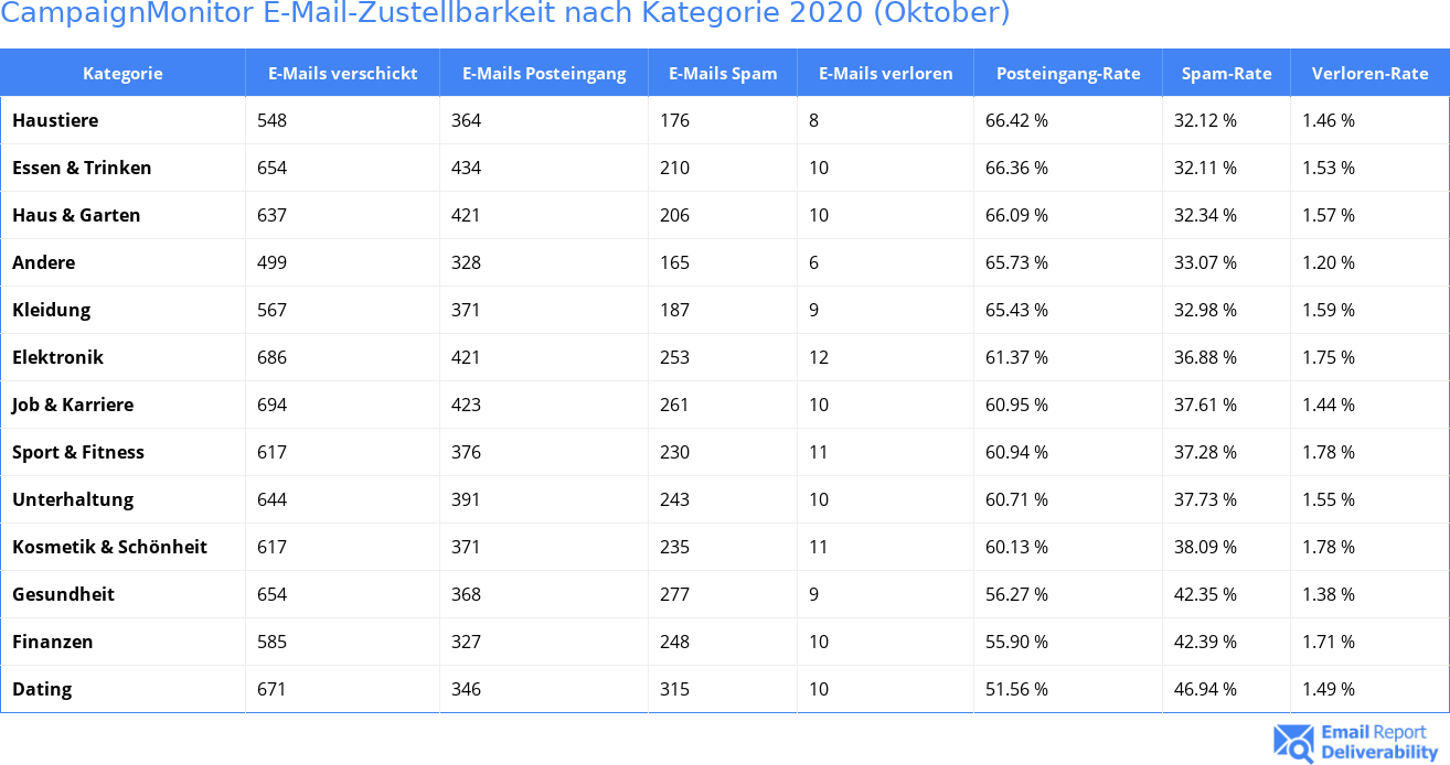 CampaignMonitor E-Mail-Zustellbarkeit nach Kategorie 2020 (Oktober)