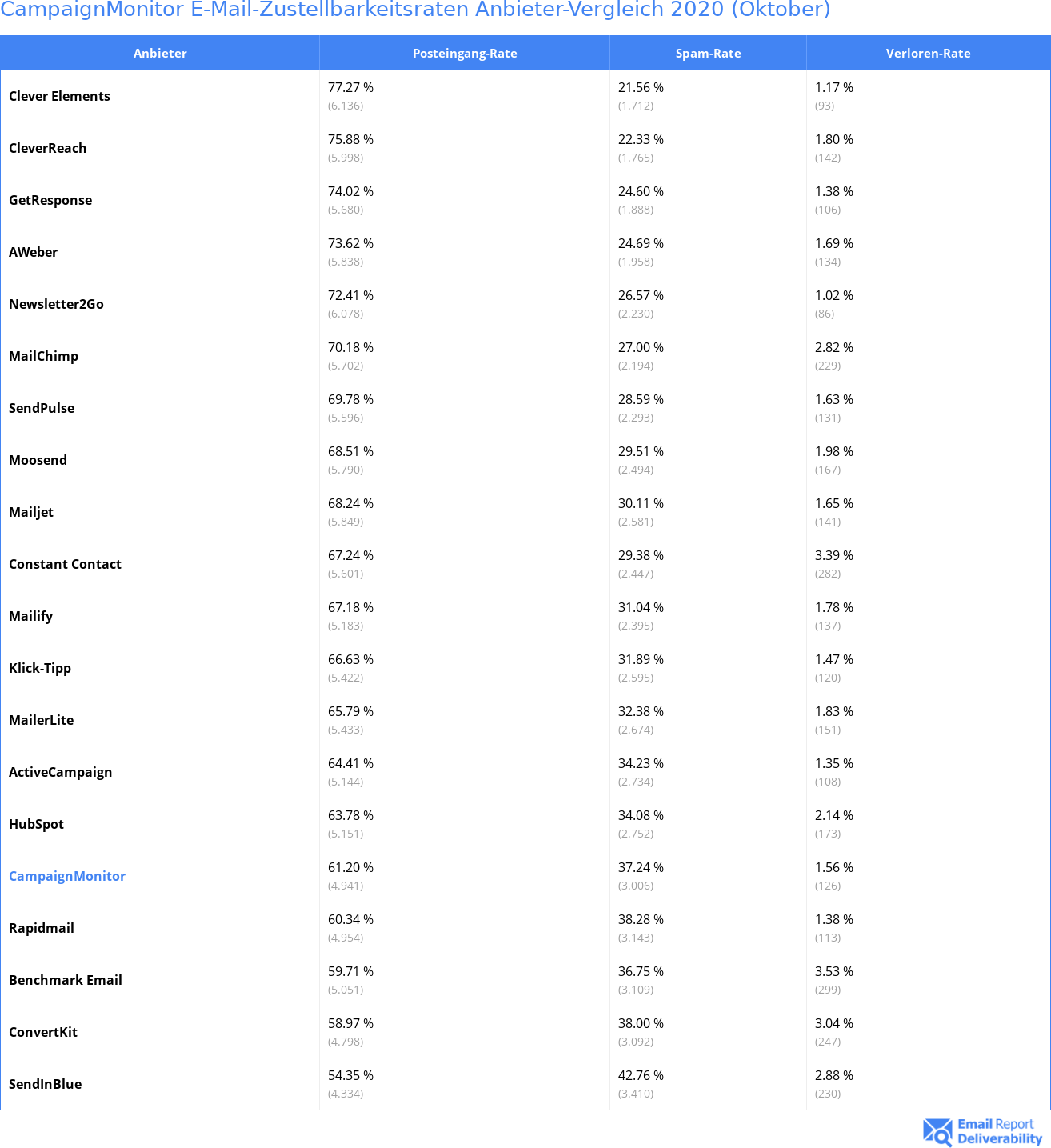 CampaignMonitor E-Mail-Zustellbarkeitsraten Anbieter-Vergleich 2020 (Oktober)