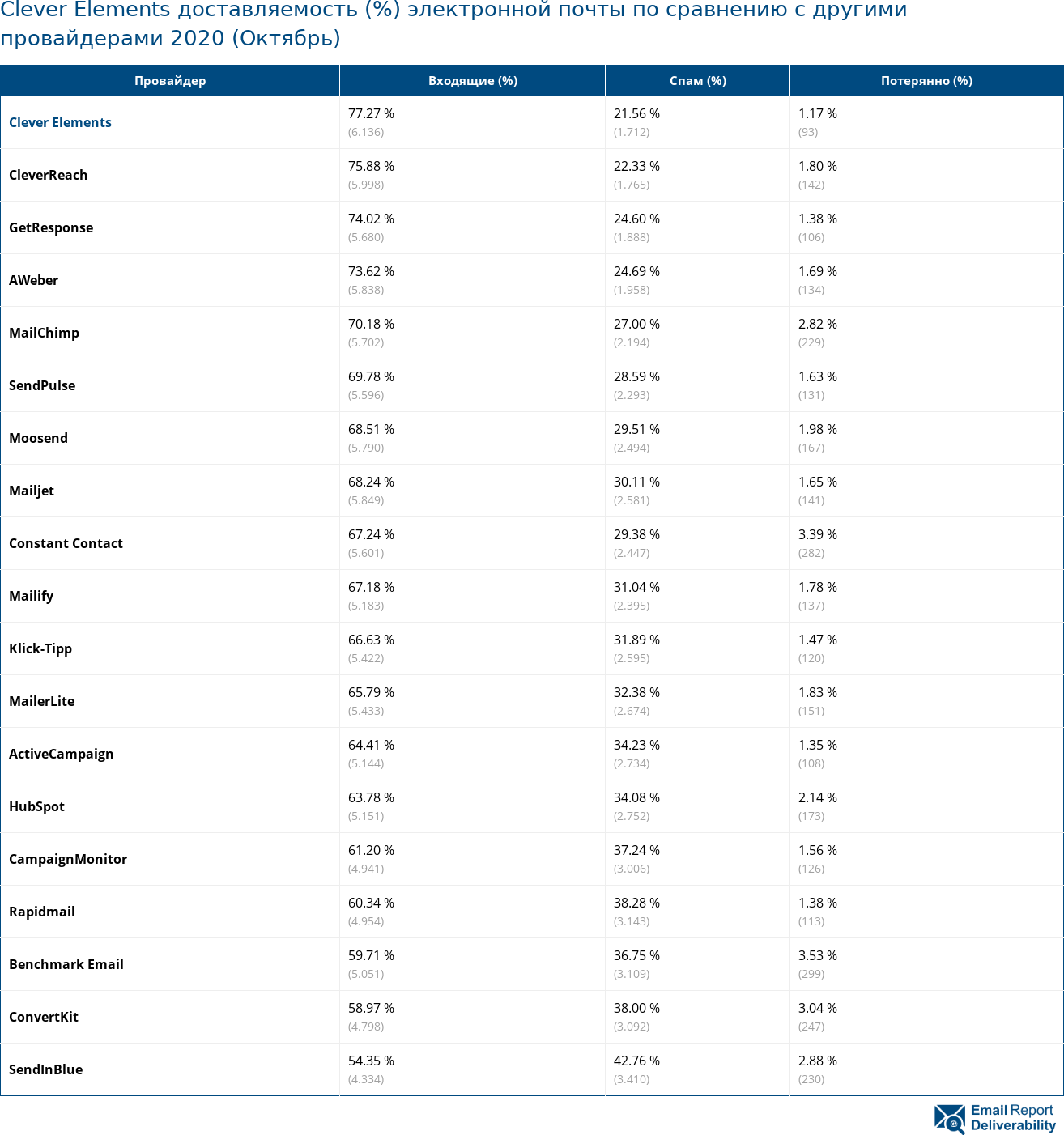 Clever Elements доставляемость (%) электронной почты по сравнению с другими провайдерами 2020 (Октябрь)