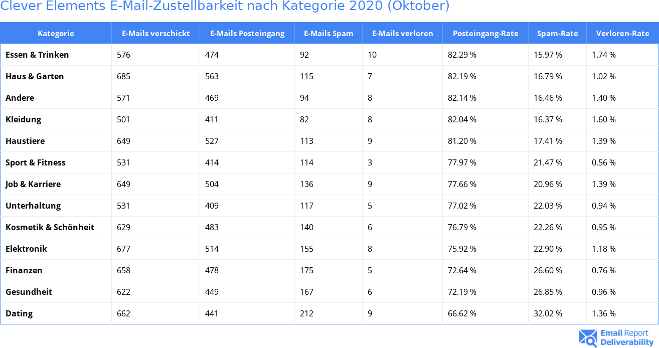 Clever Elements E-Mail-Zustellbarkeit nach Kategorie 2020 (Oktober)