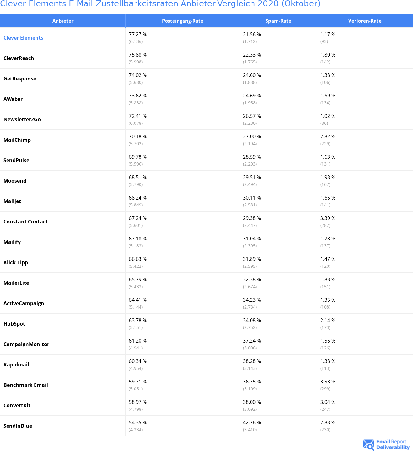 Clever Elements E-Mail-Zustellbarkeitsraten Anbieter-Vergleich 2020 (Oktober)