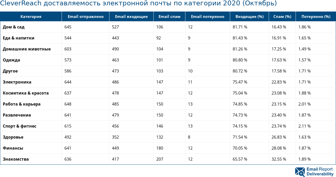 CleverReach доставляемость электронной почты по категории 2020 (Октябрь)