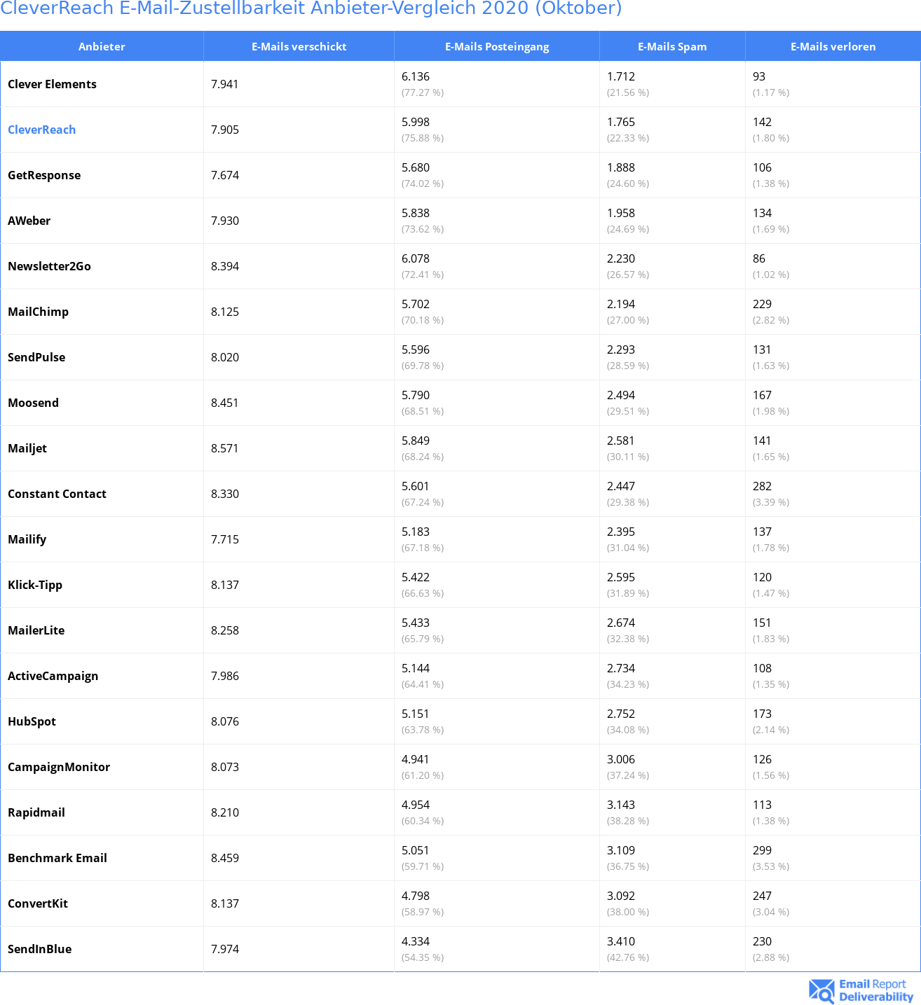 CleverReach E-Mail-Zustellbarkeit Anbieter-Vergleich 2020 (Oktober)