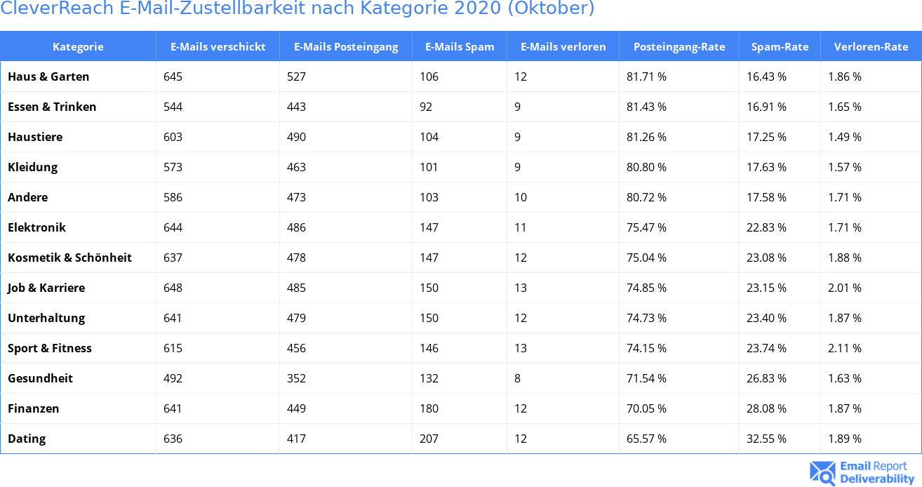 CleverReach E-Mail-Zustellbarkeit nach Kategorie 2020 (Oktober)