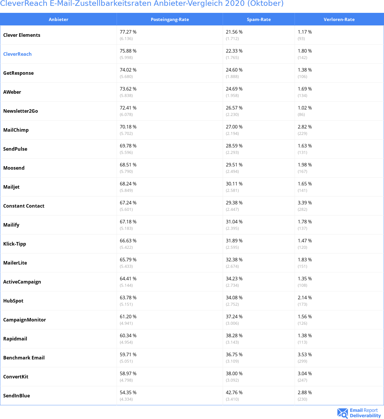 CleverReach E-Mail-Zustellbarkeitsraten Anbieter-Vergleich 2020 (Oktober)