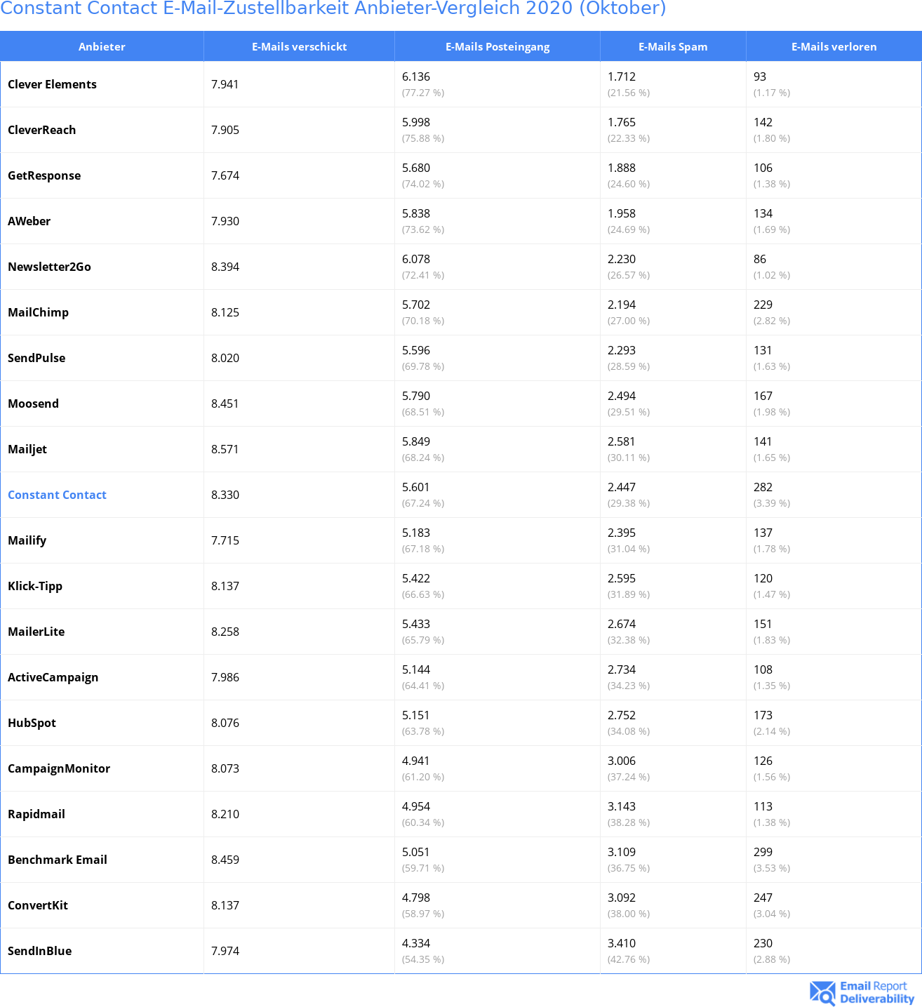 Constant Contact E-Mail-Zustellbarkeit Anbieter-Vergleich 2020 (Oktober)