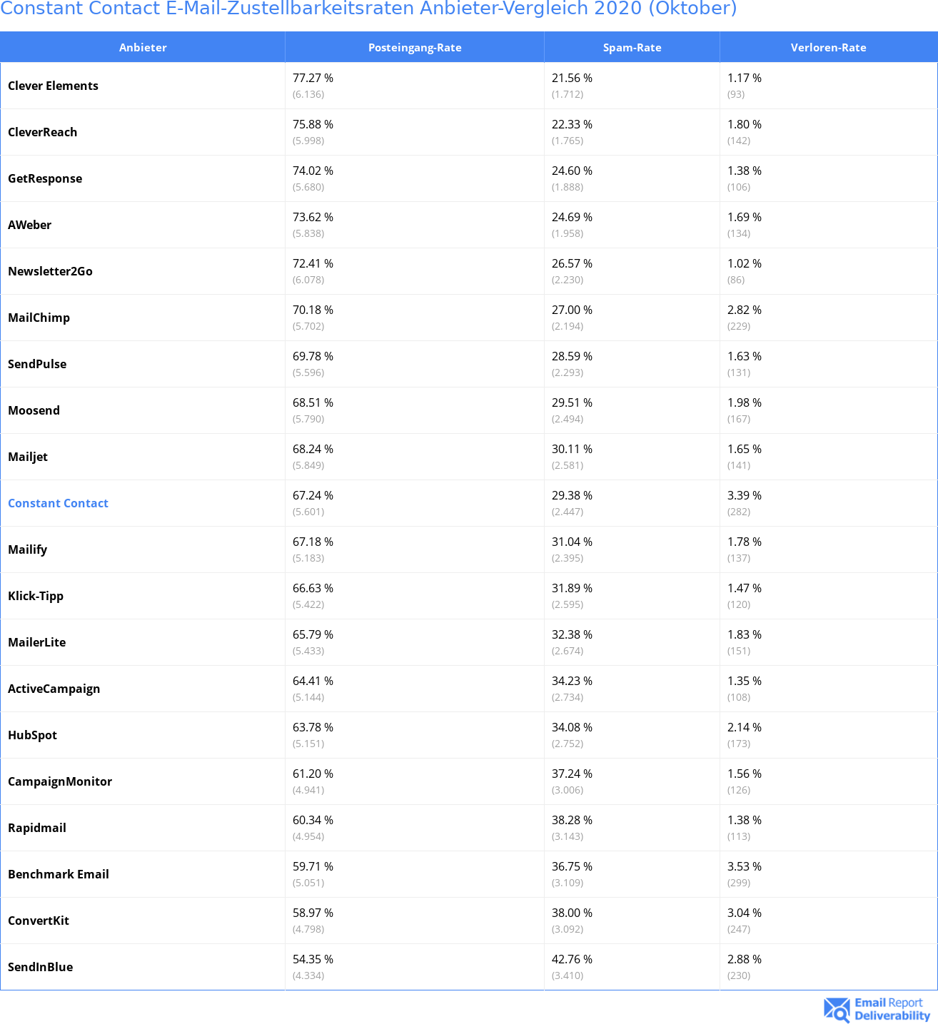 Constant Contact E-Mail-Zustellbarkeitsraten Anbieter-Vergleich 2020 (Oktober)