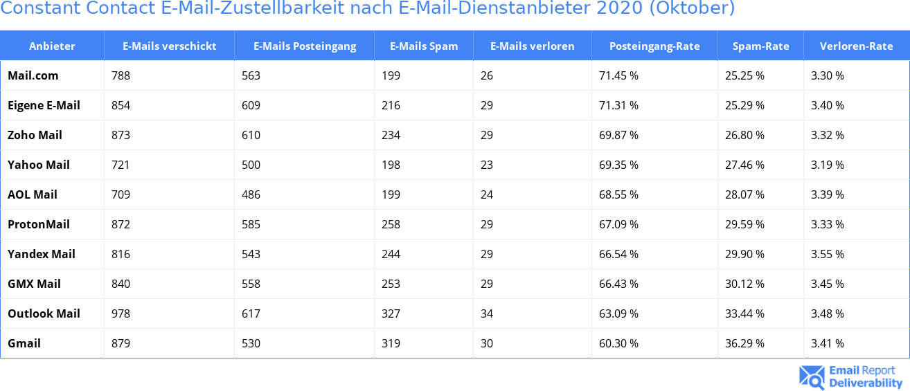 Constant Contact E-Mail-Zustellbarkeit nach E-Mail-Dienstanbieter 2020 (Oktober)