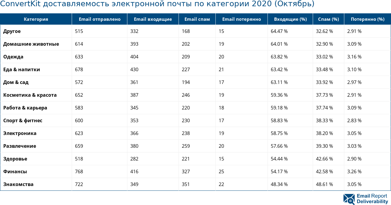 ConvertKit доставляемость электронной почты по категории 2020 (Октябрь)