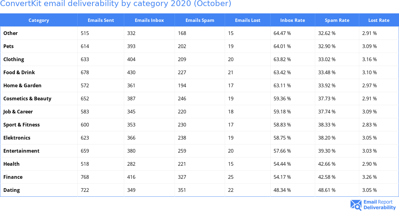 ConvertKit email deliverability by category 2020 (October)