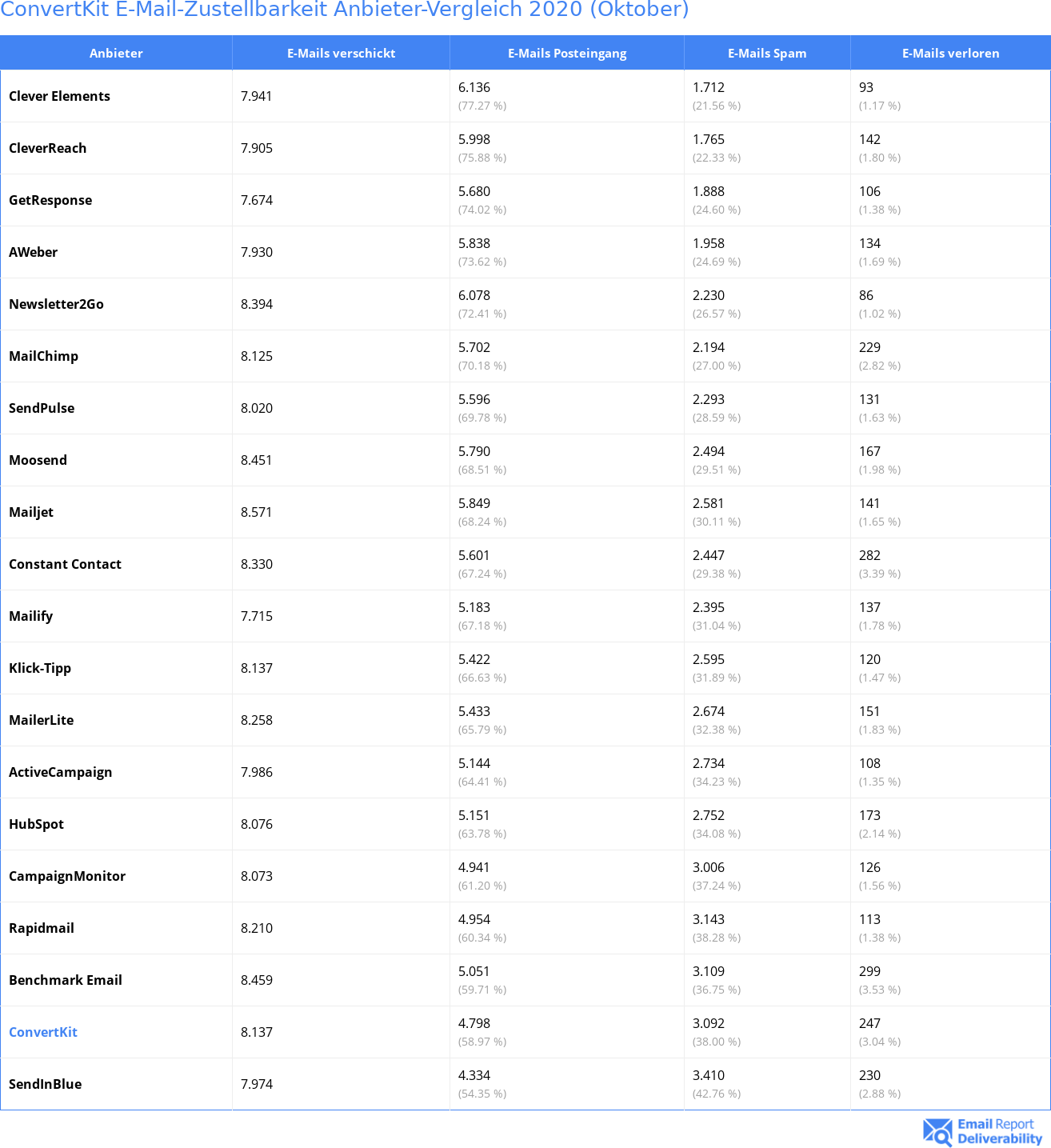 ConvertKit E-Mail-Zustellbarkeit Anbieter-Vergleich 2020 (Oktober)