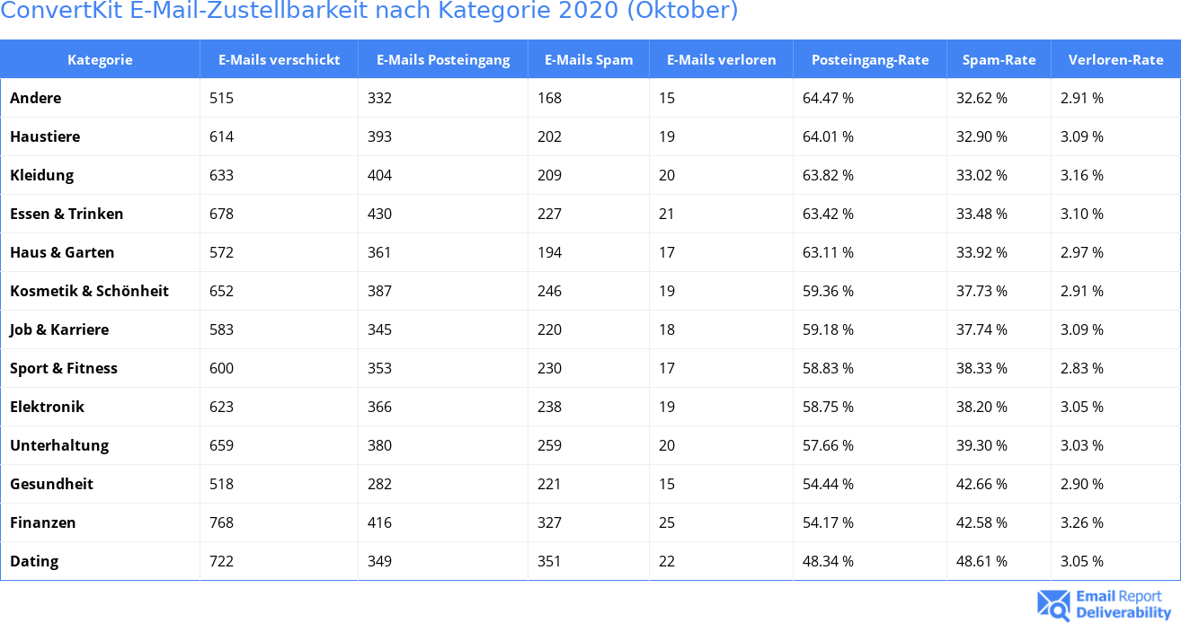ConvertKit E-Mail-Zustellbarkeit nach Kategorie 2020 (Oktober)