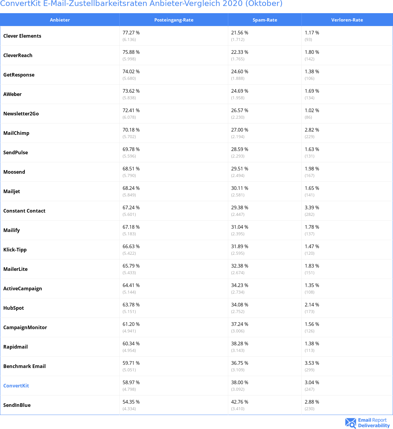 ConvertKit E-Mail-Zustellbarkeitsraten Anbieter-Vergleich 2020 (Oktober)
