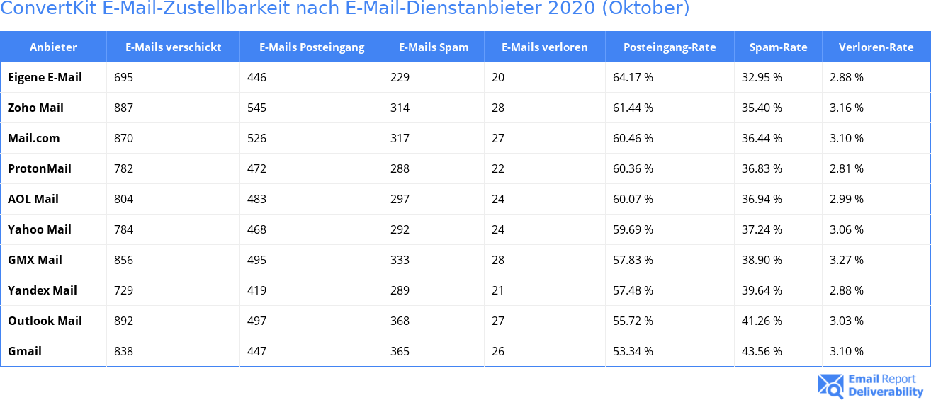 ConvertKit E-Mail-Zustellbarkeit nach E-Mail-Dienstanbieter 2020 (Oktober)