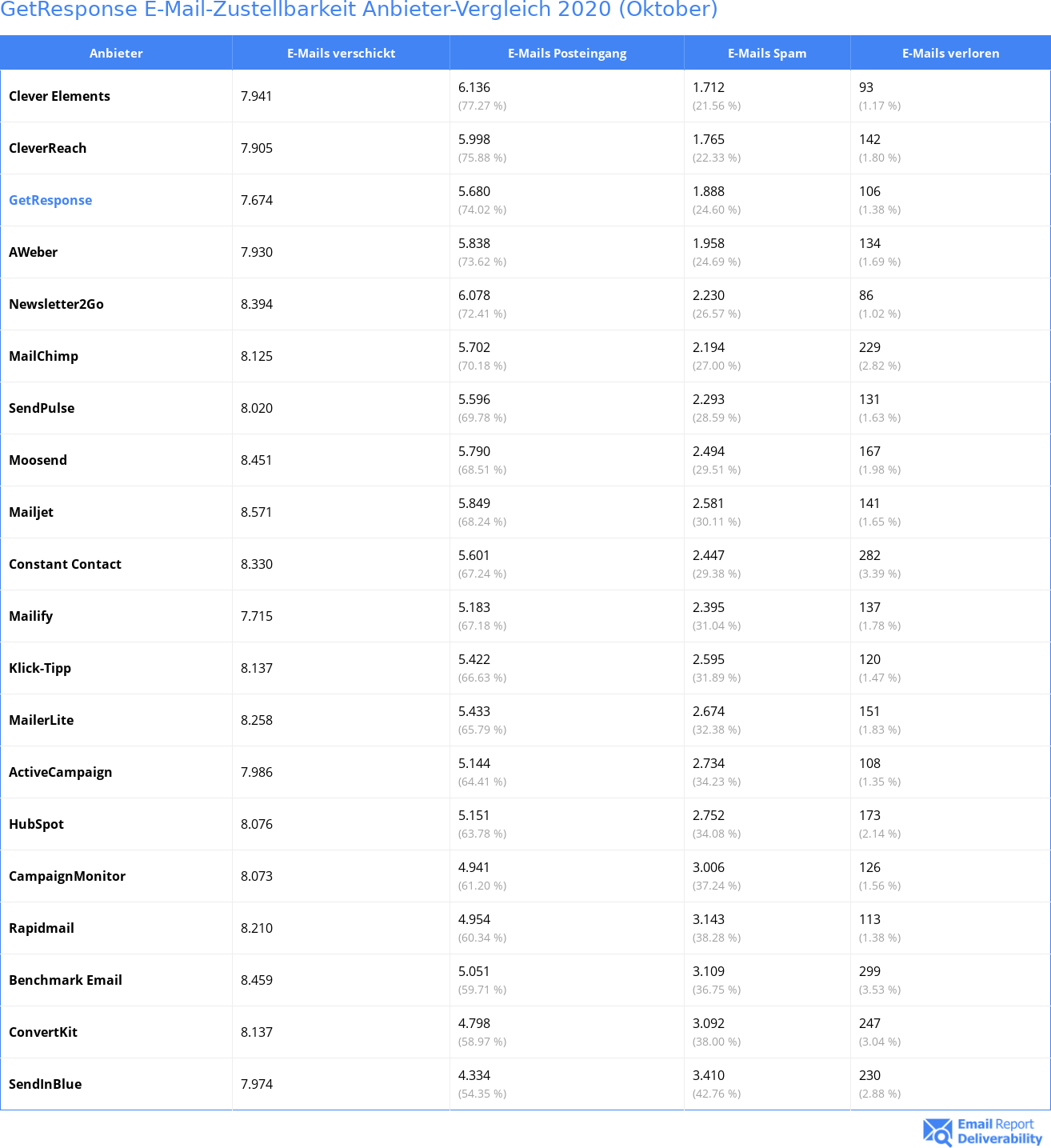 GetResponse E-Mail-Zustellbarkeit Anbieter-Vergleich 2020 (Oktober)