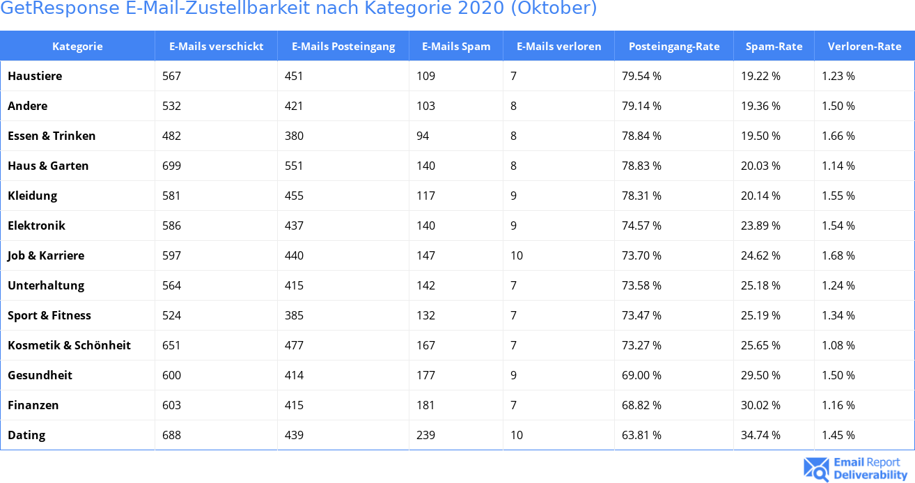 GetResponse E-Mail-Zustellbarkeit nach Kategorie 2020 (Oktober)