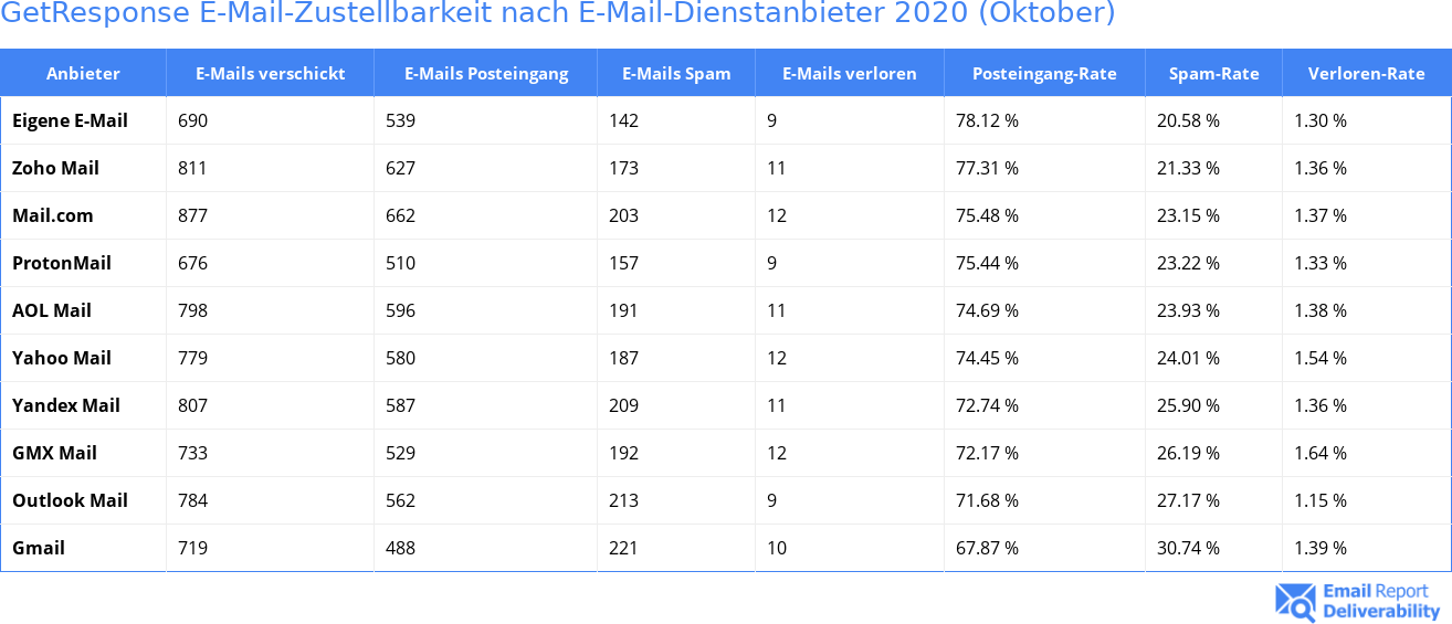 GetResponse E-Mail-Zustellbarkeit nach E-Mail-Dienstanbieter 2020 (Oktober)