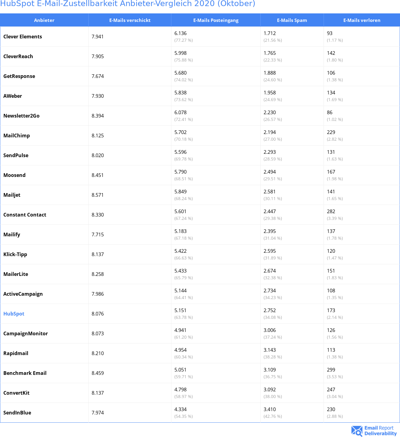 HubSpot E-Mail-Zustellbarkeit Anbieter-Vergleich 2020 (Oktober)