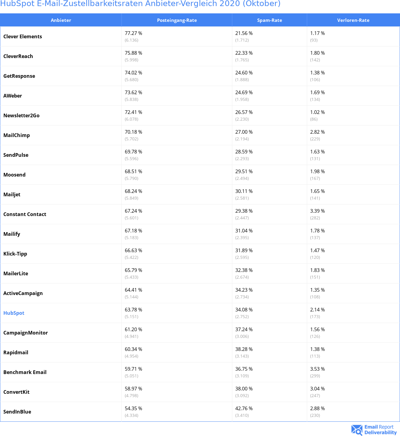 HubSpot E-Mail-Zustellbarkeitsraten Anbieter-Vergleich 2020 (Oktober)