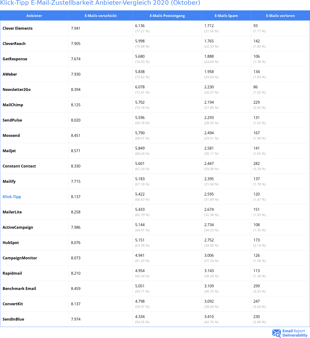 Klick-Tipp E-Mail-Zustellbarkeit Anbieter-Vergleich 2020 (Oktober)