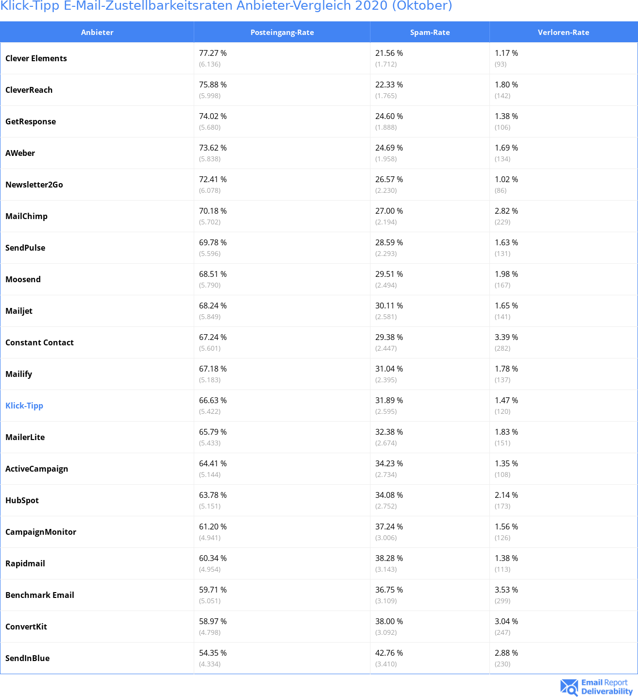 Klick-Tipp E-Mail-Zustellbarkeitsraten Anbieter-Vergleich 2020 (Oktober)