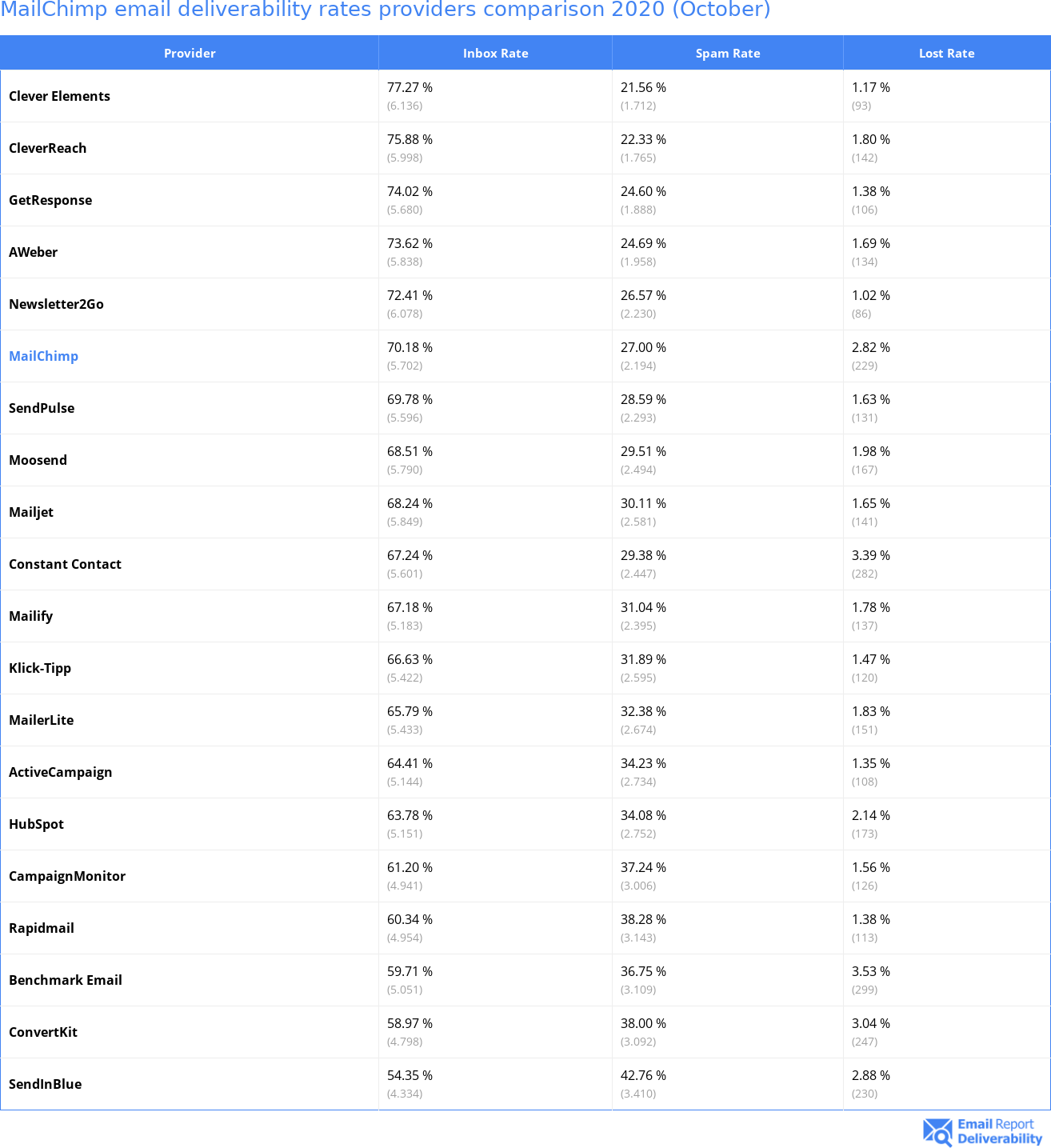 MailChimp email deliverability rates providers comparison 2020 (October)