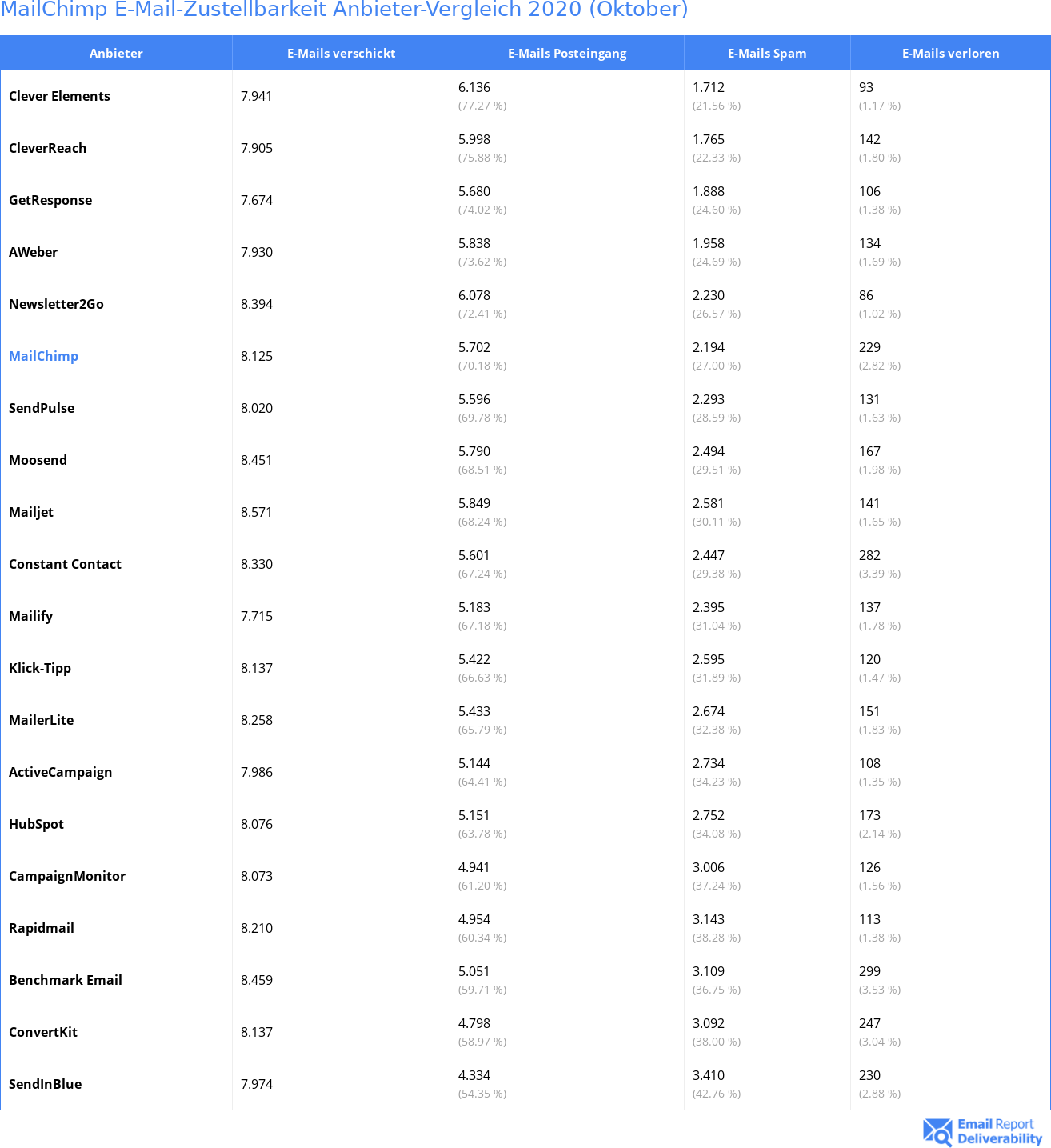 MailChimp E-Mail-Zustellbarkeit Anbieter-Vergleich 2020 (Oktober)