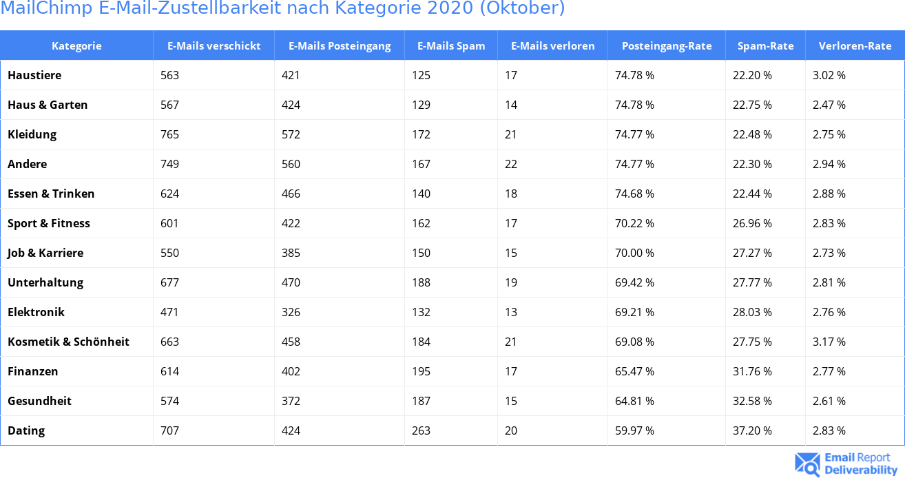 MailChimp E-Mail-Zustellbarkeit nach Kategorie 2020 (Oktober)