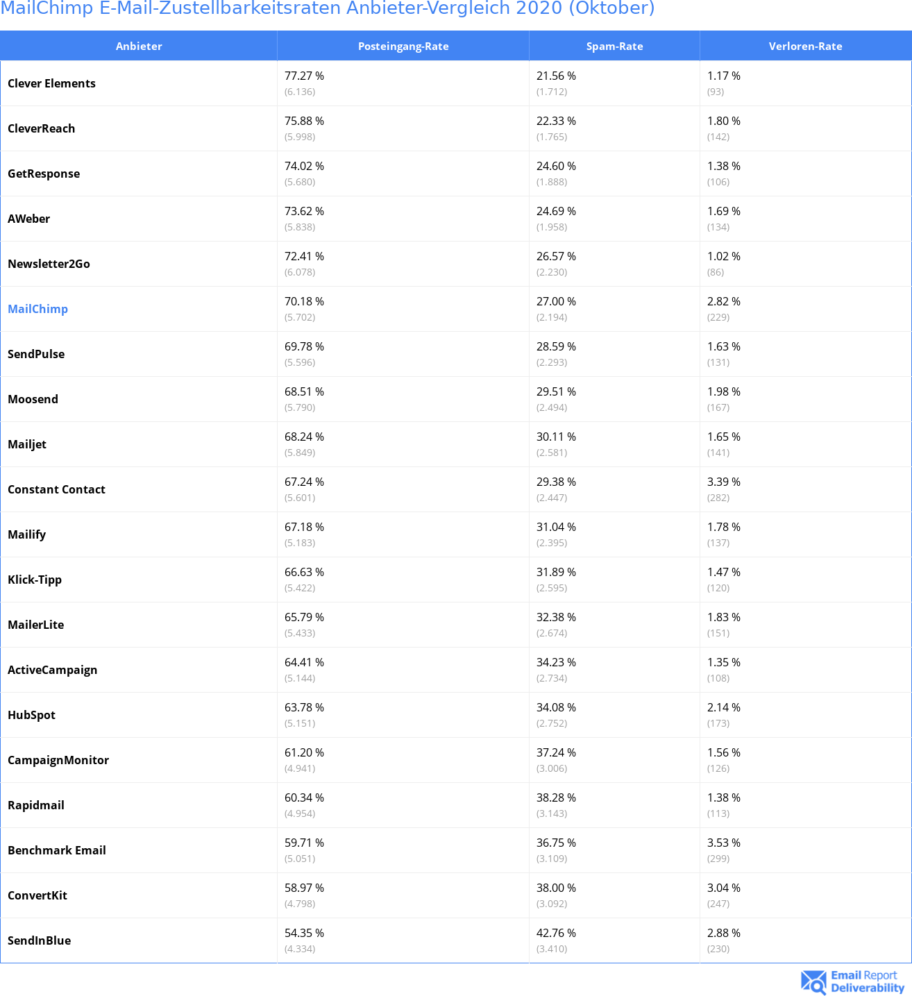 MailChimp E-Mail-Zustellbarkeitsraten Anbieter-Vergleich 2020 (Oktober)