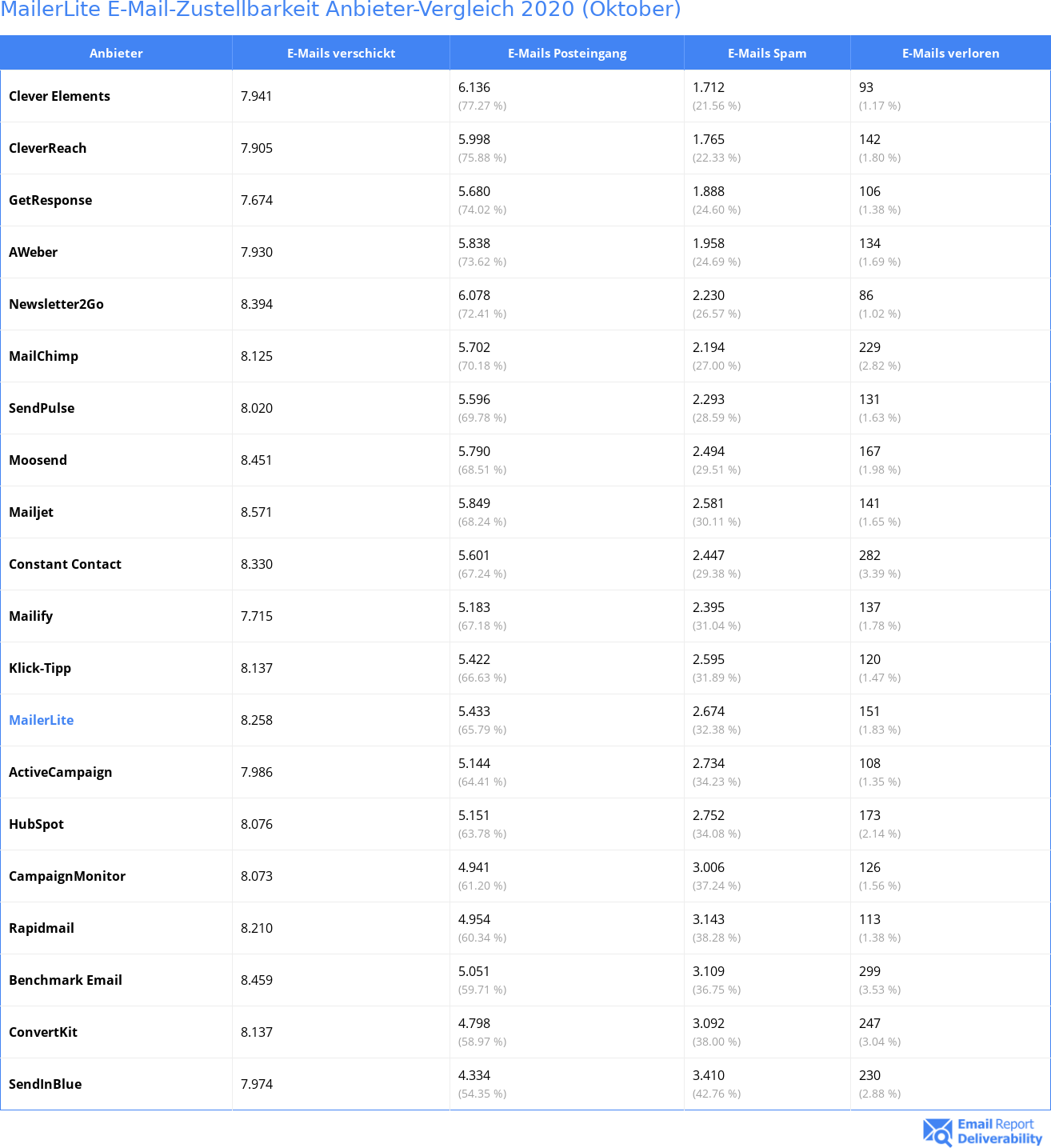 MailerLite E-Mail-Zustellbarkeit Anbieter-Vergleich 2020 (Oktober)