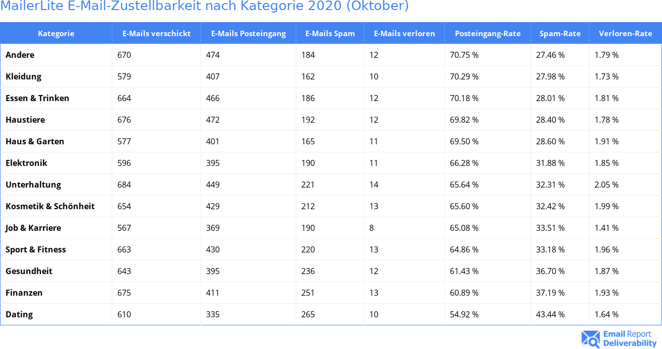 MailerLite E-Mail-Zustellbarkeit nach Kategorie 2020 (Oktober)