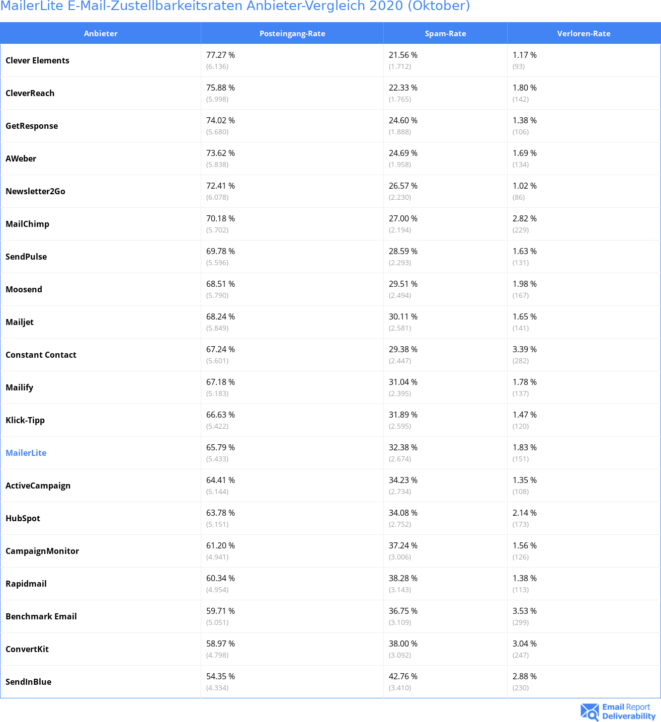 MailerLite E-Mail-Zustellbarkeitsraten Anbieter-Vergleich 2020 (Oktober)