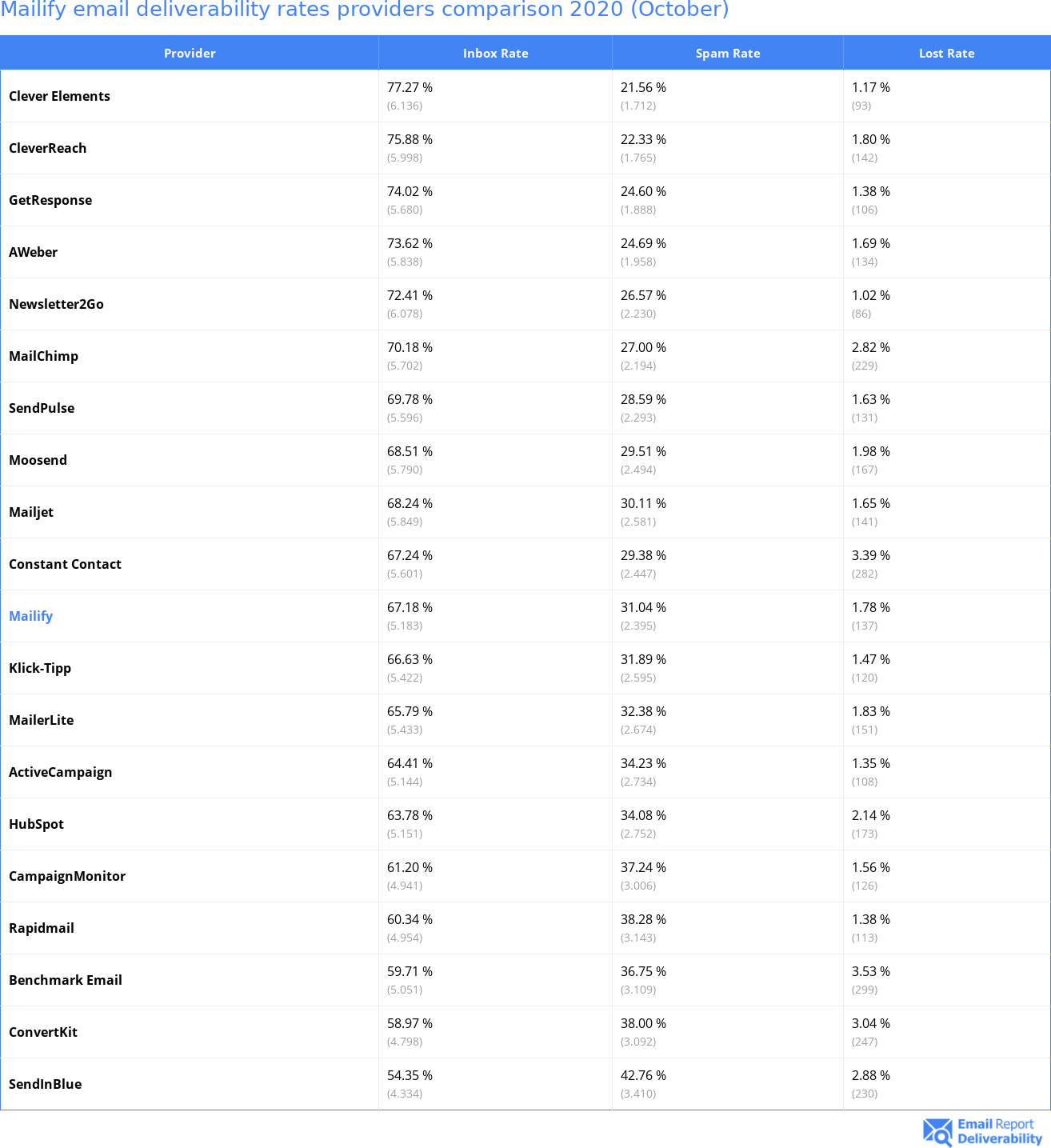 Mailify email deliverability rates providers comparison 2020 (October)