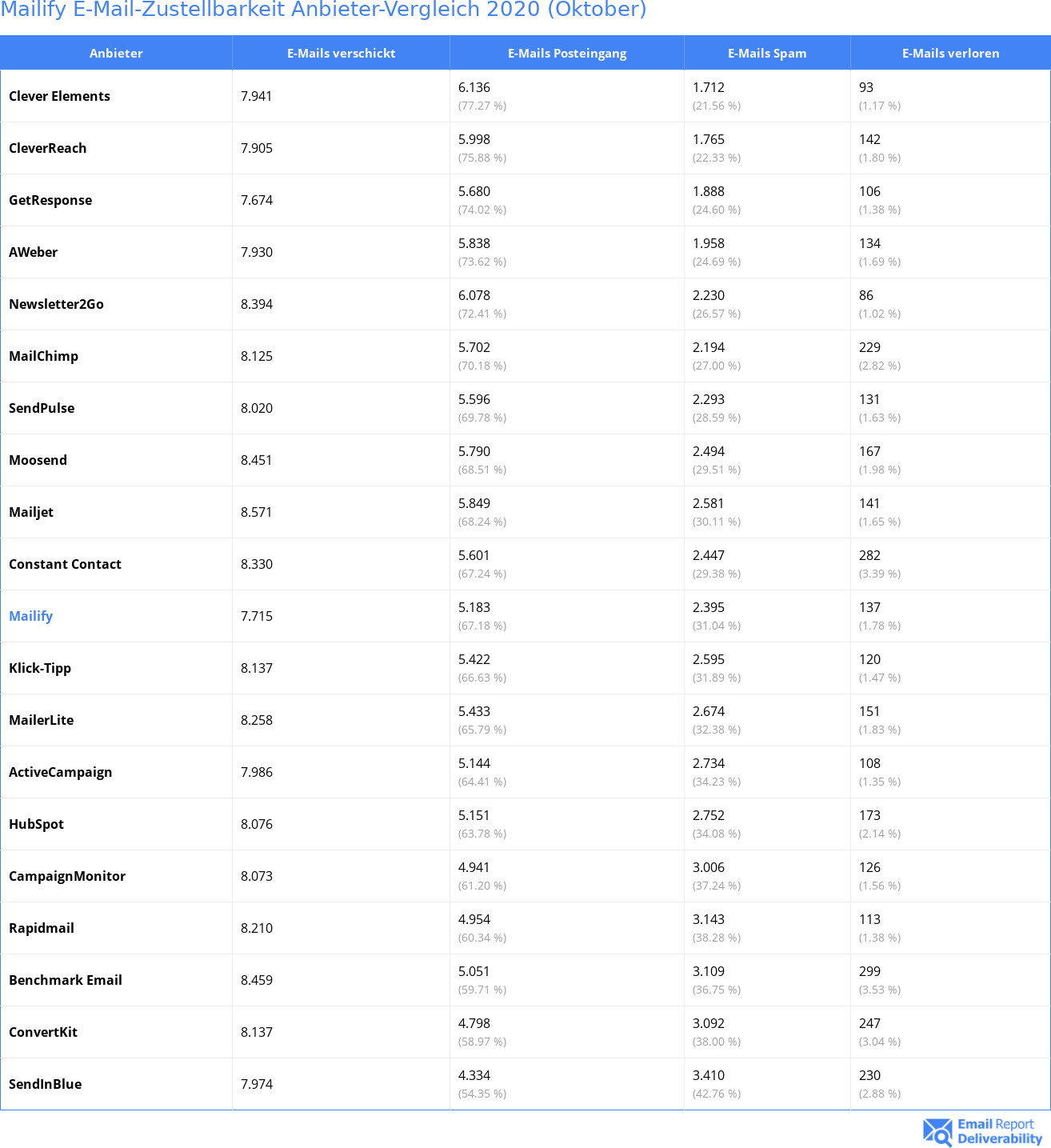 Mailify E-Mail-Zustellbarkeit Anbieter-Vergleich 2020 (Oktober)