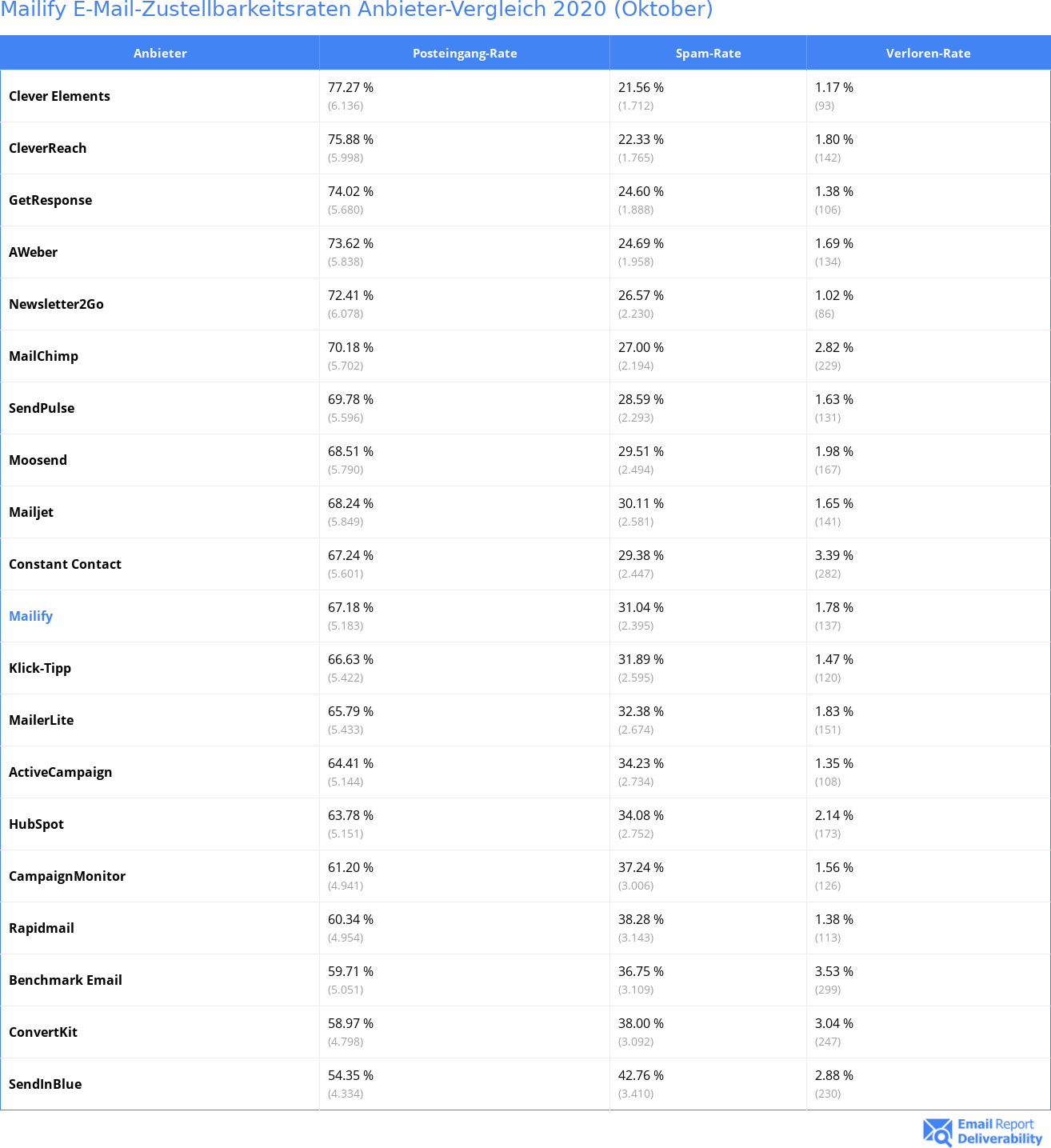 Mailify E-Mail-Zustellbarkeitsraten Anbieter-Vergleich 2020 (Oktober)