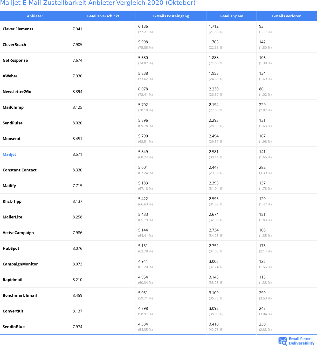 Mailjet E-Mail-Zustellbarkeit Anbieter-Vergleich 2020 (Oktober)
