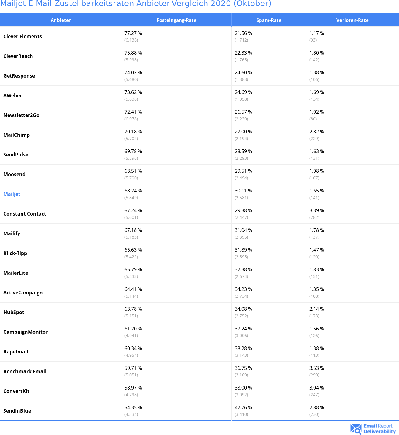 Mailjet E-Mail-Zustellbarkeitsraten Anbieter-Vergleich 2020 (Oktober)