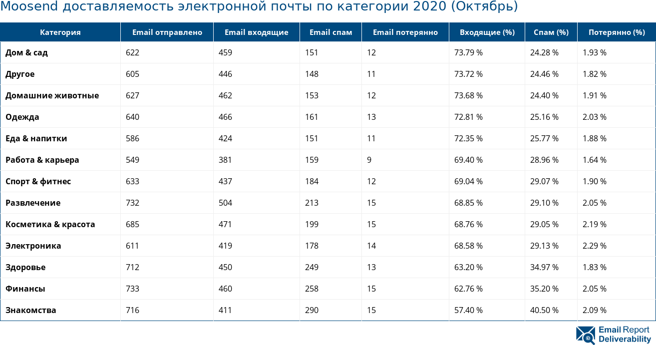 Moosend доставляемость электронной почты по категории 2020 (Октябрь)