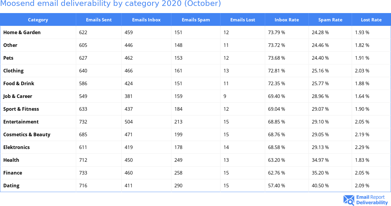 Moosend email deliverability by category 2020 (October)
