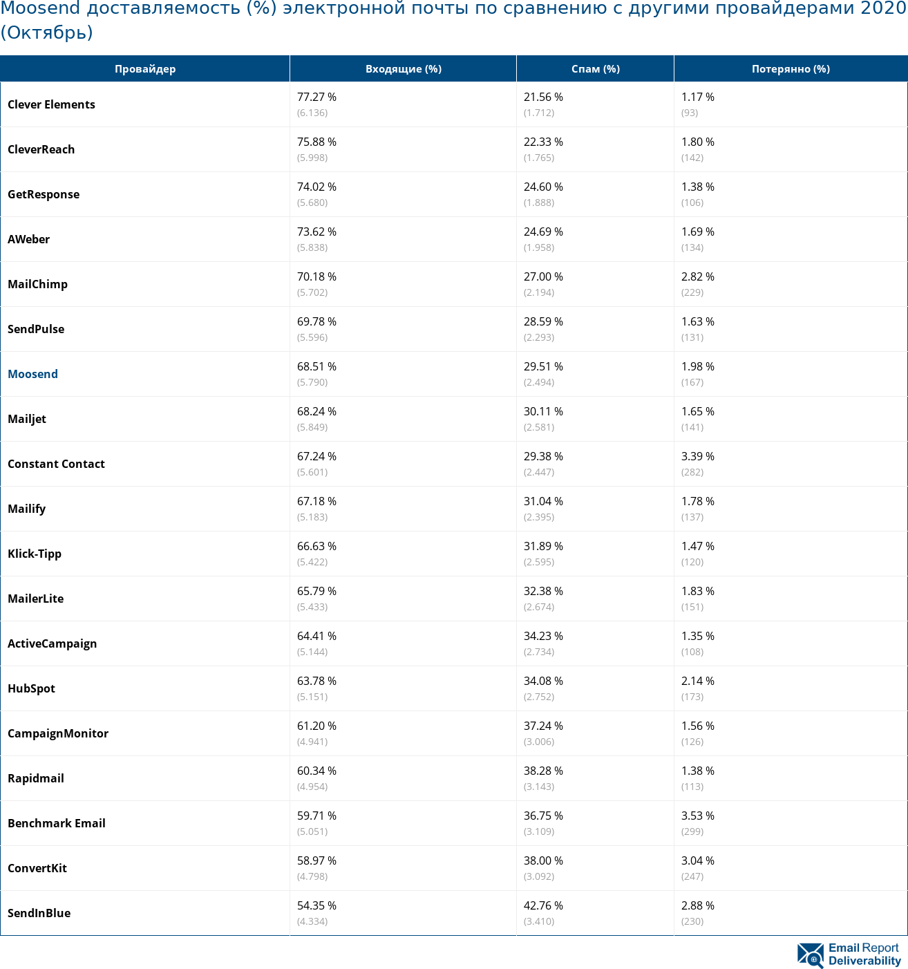 Moosend доставляемость (%) электронной почты по сравнению с другими провайдерами 2020 (Октябрь)