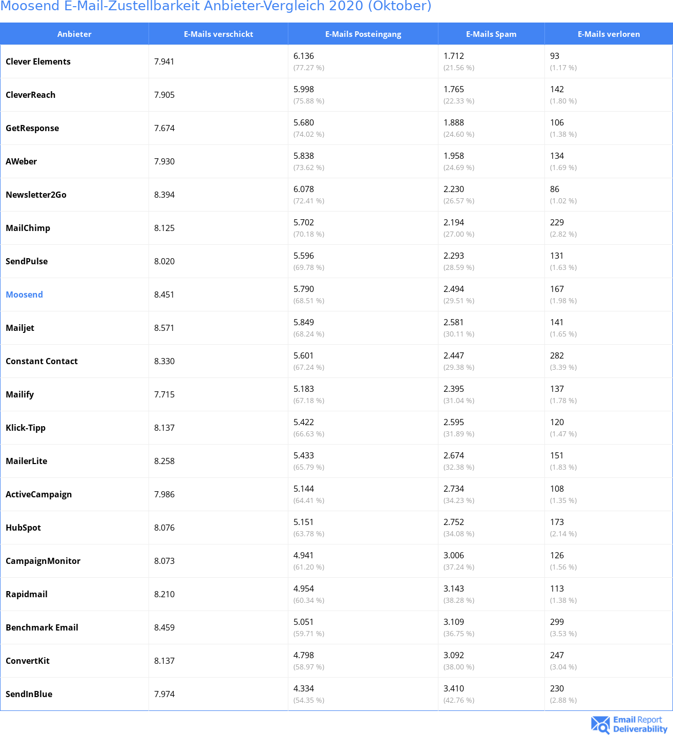 Moosend E-Mail-Zustellbarkeit Anbieter-Vergleich 2020 (Oktober)