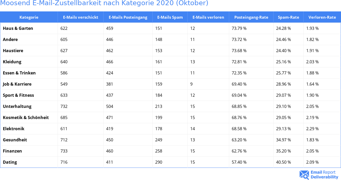 Moosend E-Mail-Zustellbarkeit nach Kategorie 2020 (Oktober)